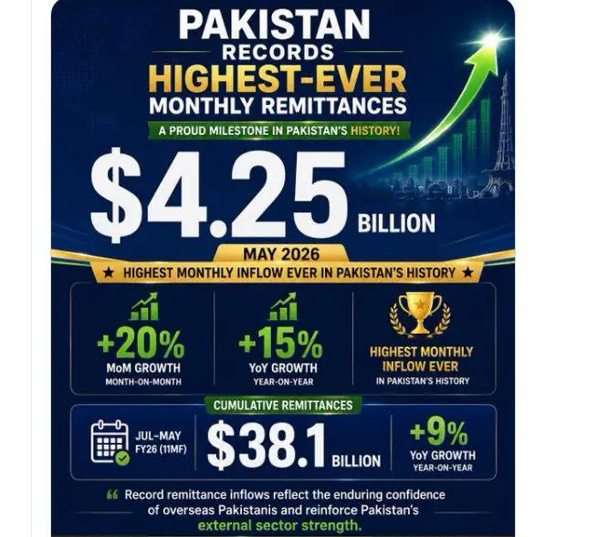 overseas remittances lamha news economy